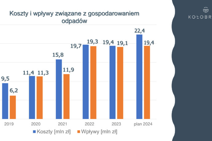 Informacja niezbędna do wyliczenia wysokości opłaty za odpady