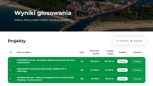 Wyniki głosowania w Budżecie Obywatelskim