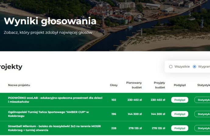 Wyniki głosowania w Budżecie Obywatelskim